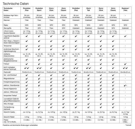 PG Powergolf TitanCad Evolution Plus mit Zubehör (Tragetasche; Schirmhalter; Schirm; Scorekartenhalter)